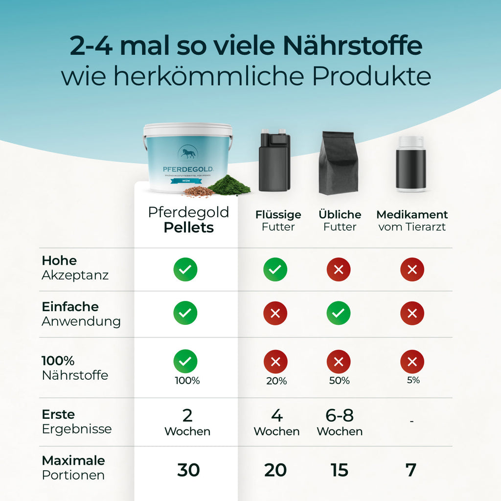 Pferdegold® MSM – Organischer Schwefel für Gelenke & Bindegewebe beim Pferd 1,5 kg